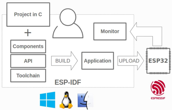 ESP-IDF
