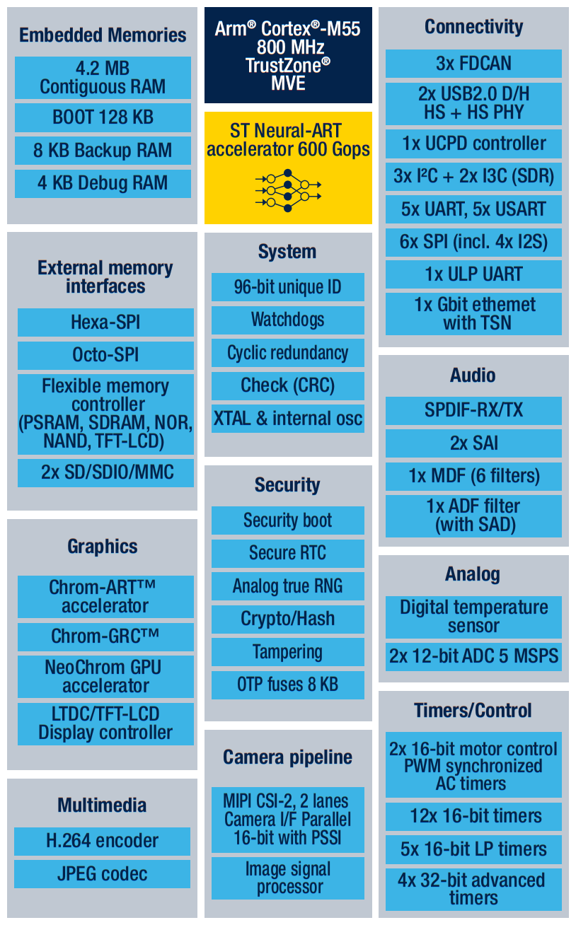 stm32n6 block diagram
